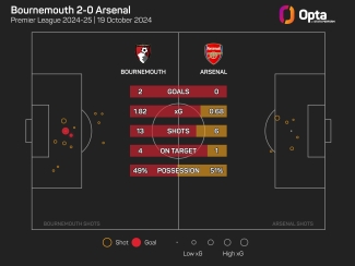 The Numbers Game: Arteta hoping for response against in-form Liverpool