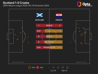 Clarke hails solid Scotland as Croatia win boosts Nations League survival hopes