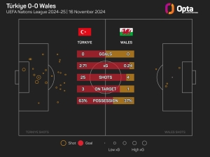 Turkiye 0-0 Wales: Akturkoglu misses last-gasp penalty in Nations League draw