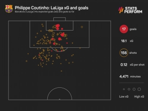 Where did it all go wrong for Philippe Coutinho?