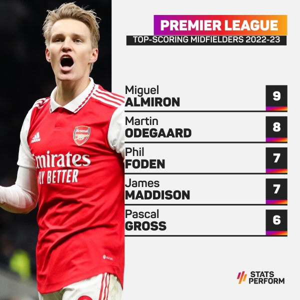 Arsenal Midfielders Odegaard has the best underlying stats since