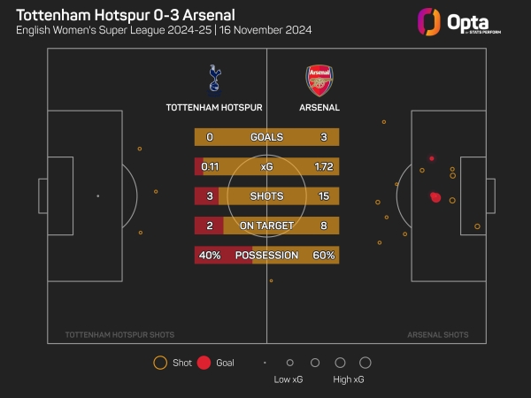 Tottenham 0-3 Arsenal: Gunners stay unbeaten under Slegers with derby rout