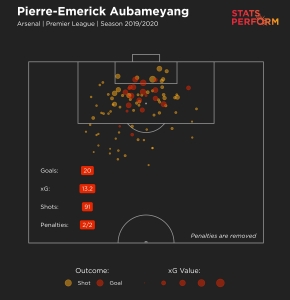 Aubameyang &#039;positive&#039; despite struggling for Arsenal