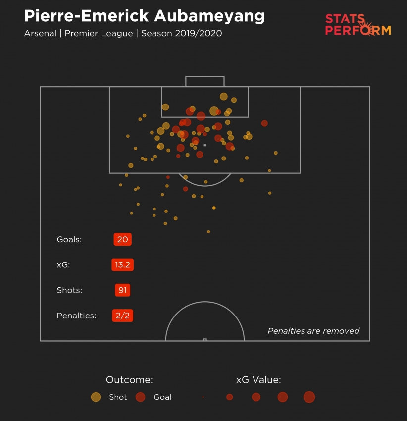 Aubameyang &#039;positive&#039; despite struggling for Arsenal
