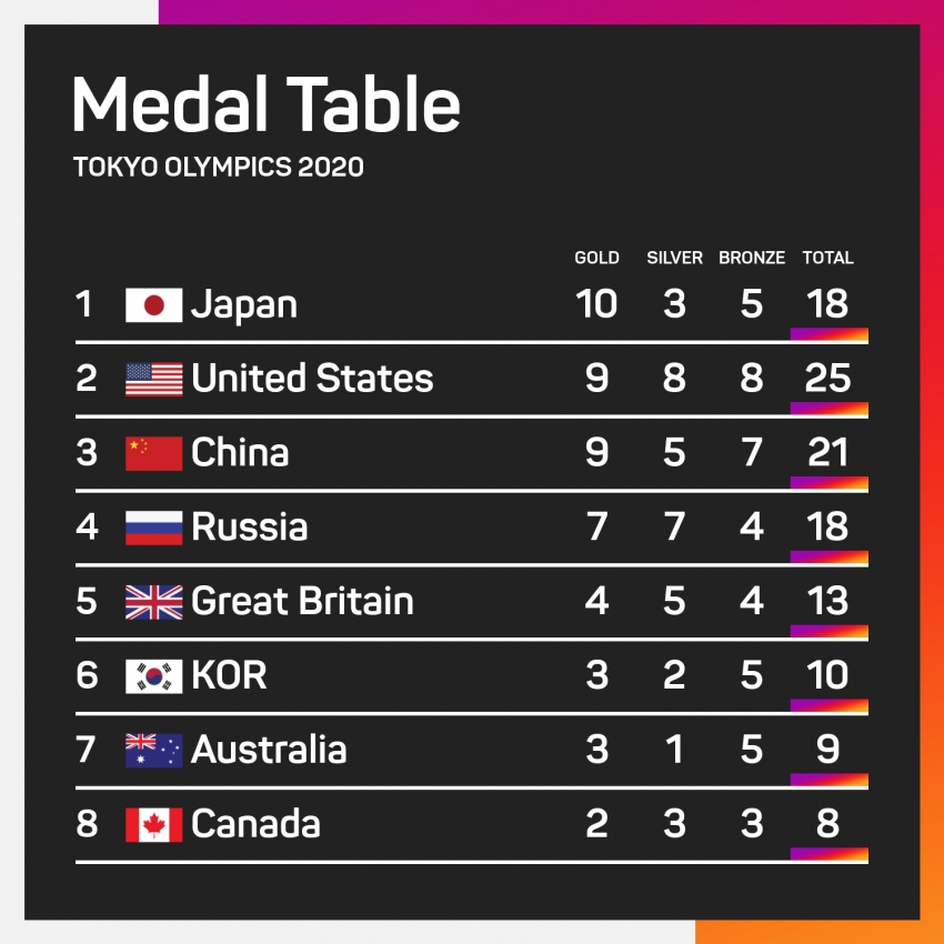 Tokyo Olympics: Japan remain top of medal table despite Osaka disappointment