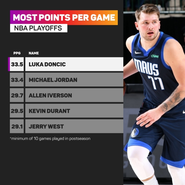 NBA: Luka Doncic leads Mavericks past Hornets in Kristaps Porzingis' return  - Los Angeles Times