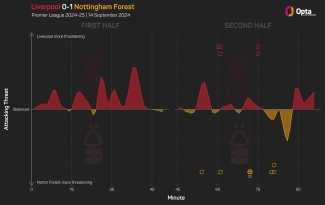 Liverpool &#039;not good enough&#039; in Forest defeat, says furious Slot