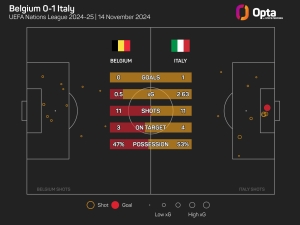 Belgium 0-1 Italy: Azzurri advance to Nations League quarter-finals