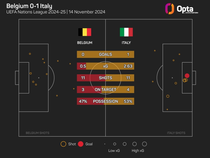 Belgium 0-1 Italy: Azzurri advance to Nations League quarter-finals