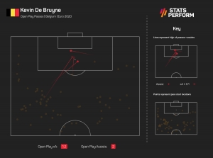 Belgium v Portugal: De Bruyne firing Red Devils&#039; charge but are Portugal misusing Fernandes?