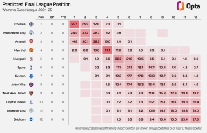 Sonia Bompastor: A new era at Chelsea, and a new WSL champion?