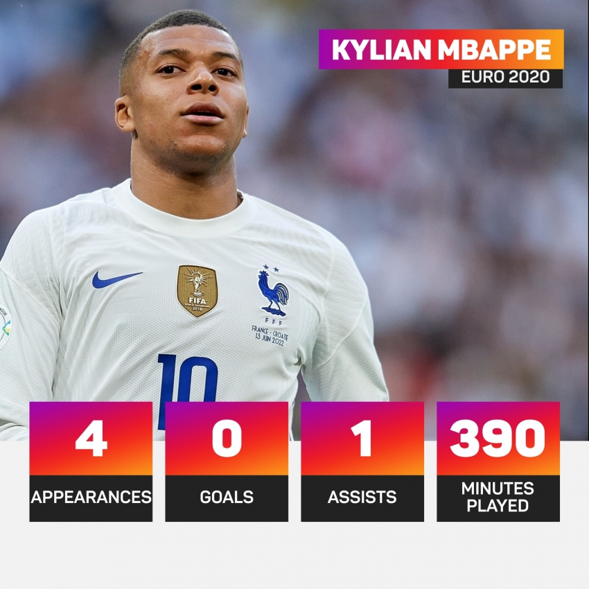 Mbappe considered retiring from France duty after Euro 2020 penalty miss, says Le Graet