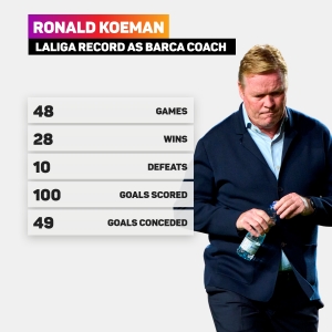 Koeman sacked by Barcelona: The numbers behind the Dutchman&#039;s doomed tenure