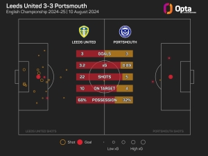 Mousinho &#039;gutted&#039; as Portsmouth denied by late Leeds leveller