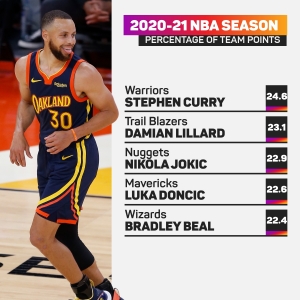 NBA 2021-22: Luka leads MVP candidates but faces fierce competition