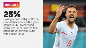Switzerland v Spain: Free-scoring La Roja aiming to avoid upset against quarter-final debutants
