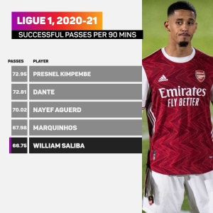 Arsenal defender Saliba joins Marseille on season-long loan