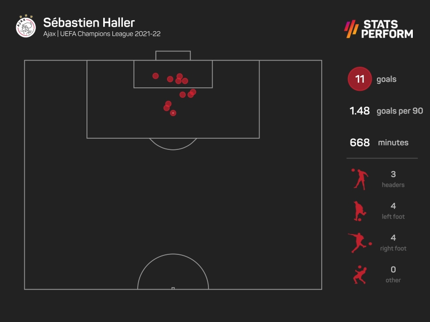 Dortmund sign Haller as Haaland replacement