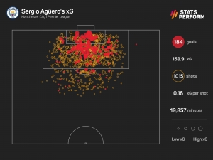 Premier League&#039;s deadliest-ever striker? Aguero&#039;s case aided by incredible stat