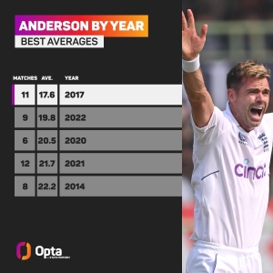 The data behind Anderson&#039;s England career as retirement looms