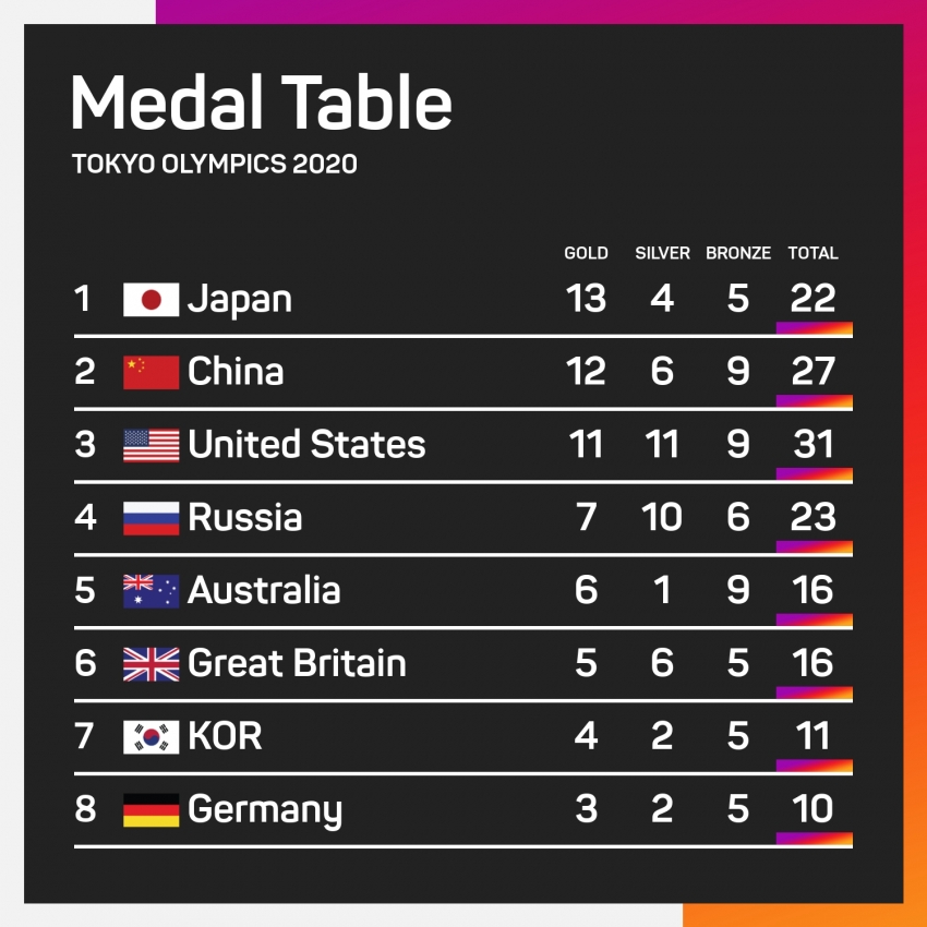 Tokyo Olympics: Hashimoto&#039;s gymnastic heroics keep Japan top of medal table