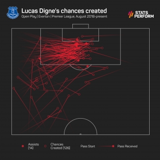 Villa complete swoop for Everton full-back Digne