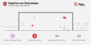 Jonas Eidevall: Where did it all go wrong at Arsenal?