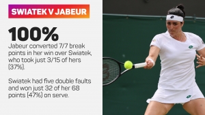 Wimbledon: Swiatek knocked out by impressive Jabeur