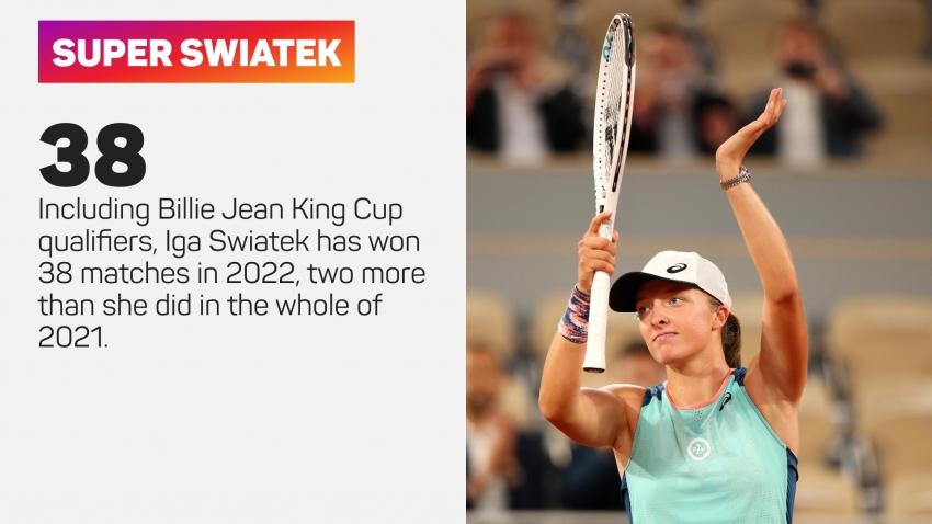 French Open: Dominant Swiatek cruises into second round