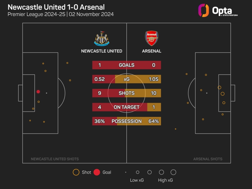 The Numbers Game: Can Chelsea dent title hopes of misfiring Gunners?