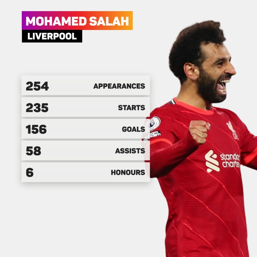 Salah signs new Liverpool deal: The data that highlights Egyptian king's importance to Klopp's side