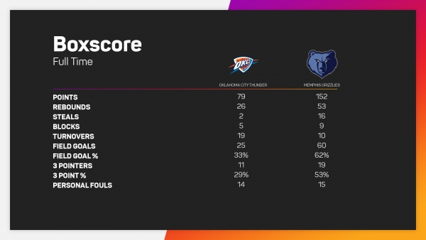 Grizzlies humiliate Thunder by largest margin in NBA history