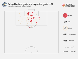 Premier League data dive: Haaland and De Bruyne match Man City greats, Liverpool&#039;s City Ground woe strikes again