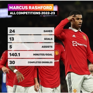 In-form Rashford &#039;can be anything he wants to be&#039;, says Martinez