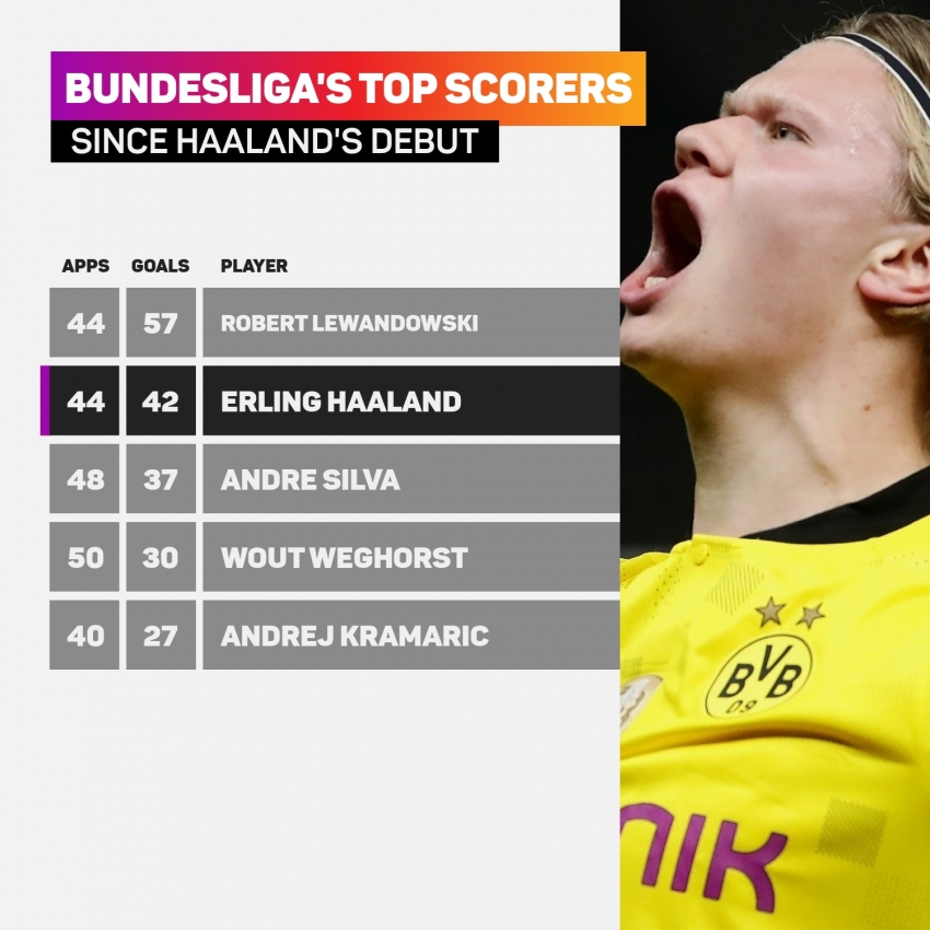 Haaland is an &#039;extraordinary&#039; striker, but Lewandowski has been doing this for years – Nagelsmann