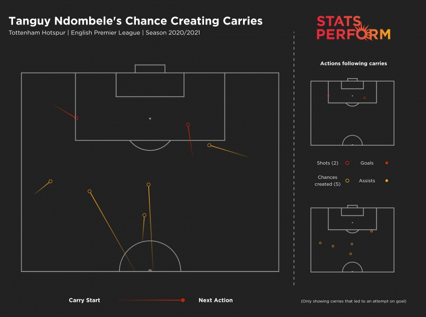 Talking Point: How Ndombele became key to Mourinho&#039;s Tottenham plans