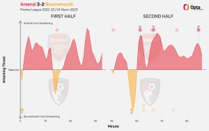 Fast Forward, The DRAMA from Arsenal 3-2 Bournemouth, Premier League,  Arsenal F.C., AFC Bournemouth, emotion