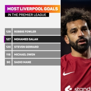 Salah eyes long-term dream of Liverpool&#039;s Premier League scoring record