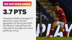 Six Nations: North says champions Wales can thrive as underdogs