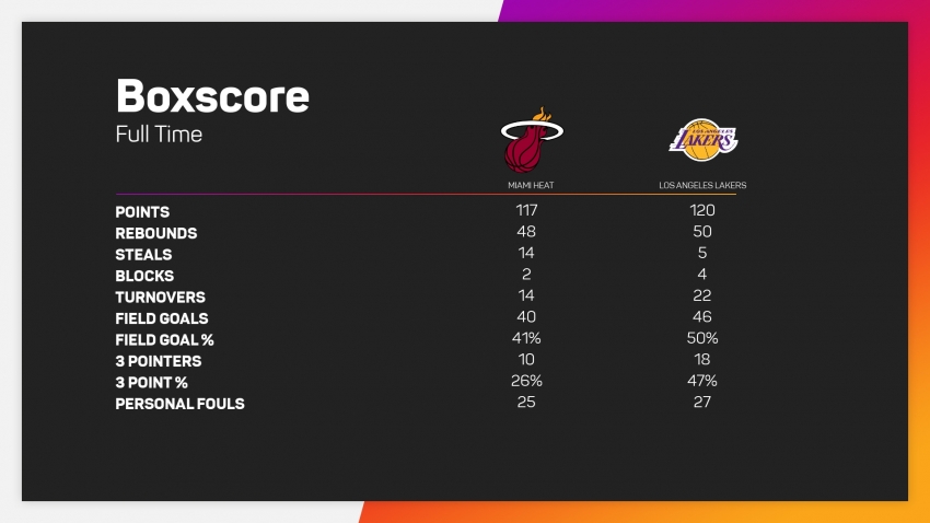 Westbrook&#039;s triple-double helps Lakers extinguish Heat in OT, Durant follows in Jordan&#039;s footsteps