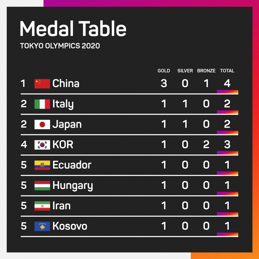 Tokyo Olympics China Lead Medal Table Carapaz Doubles Ecuador S All Time Gold Tally