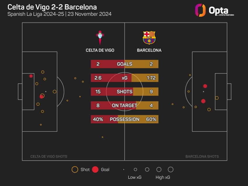 Furious Flick says Barcelona were fortunate to draw at Celta