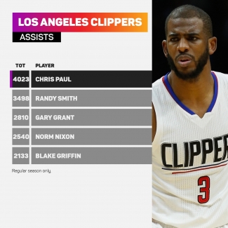 NBA: Chris Paul lands eight three-pointers for the Los Angeles Clippers, Basketball News