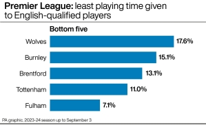 Premier League playing time for England-qualified players drops again
