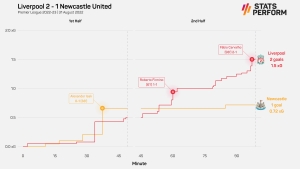 Newcastle-Liverpool grudge match provides potential turning point in two contrasting campaigns