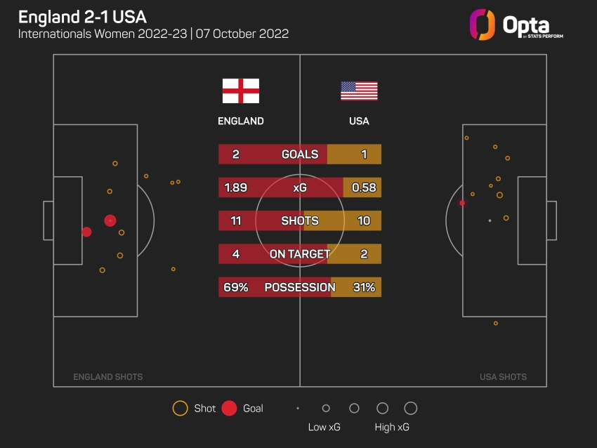 England v United States: Will Hayes enjoy a happy homecoming?