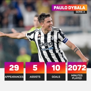 Capello compares Dybala to Roma legend Totti but says Abraham not yet on Batistuta&#039;s level