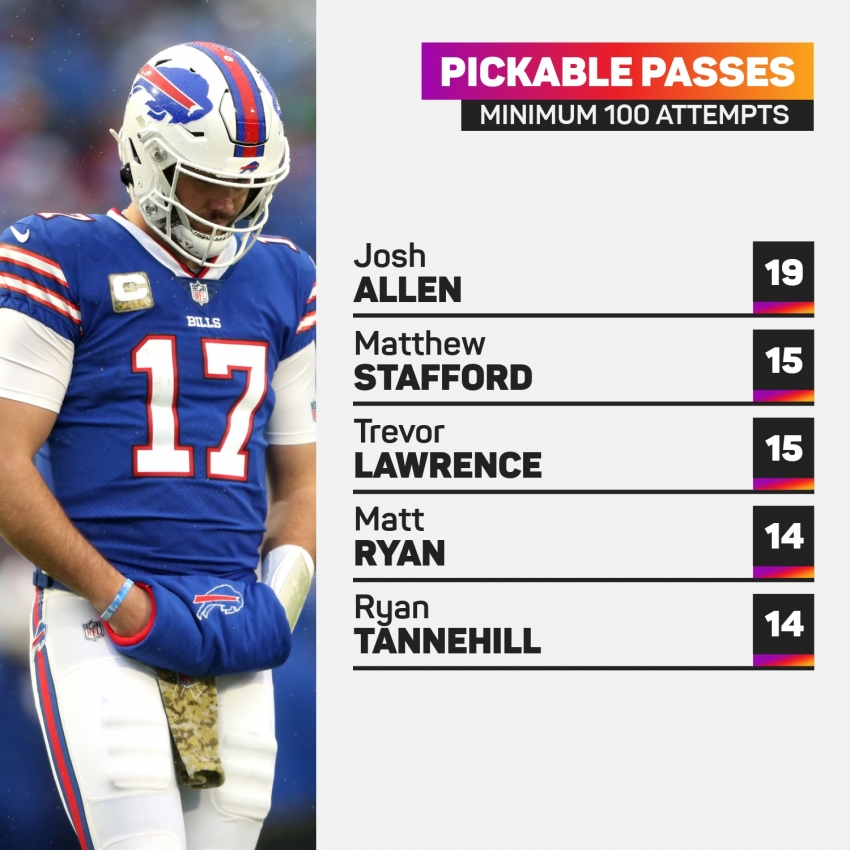 Josh Allen's turnover troubles too much to overcome in Bills season-opening  loss