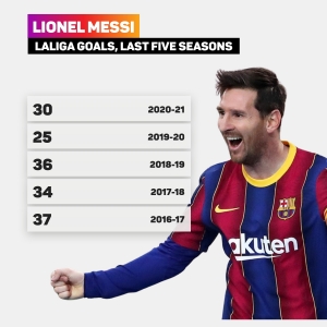 Messi joins PSG: The Opta numbers that emphasise Leo&#039;s extraordinary Barcelona career