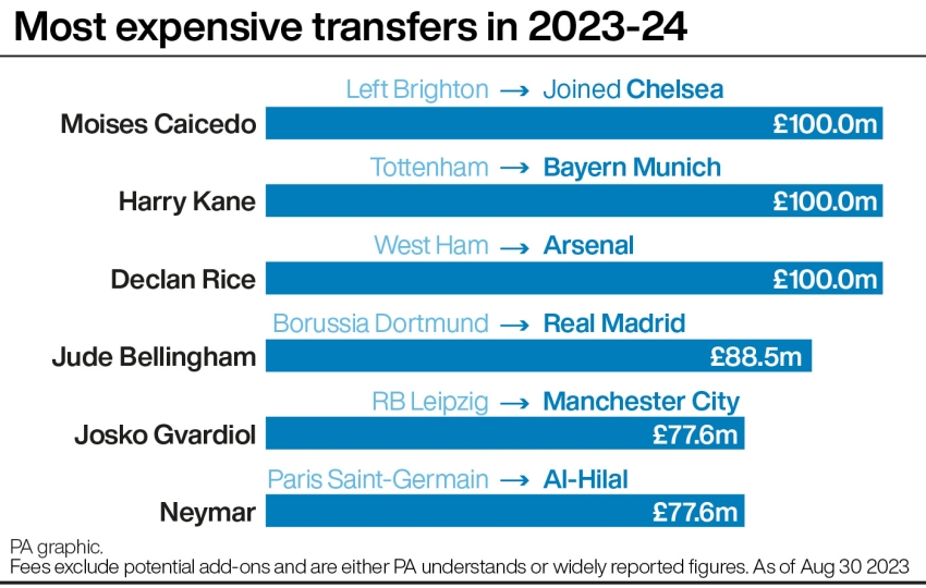 Premier League leads the way as global transfer spending record broken